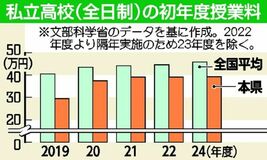 【夕刊】12校が授業料引き上げへ
