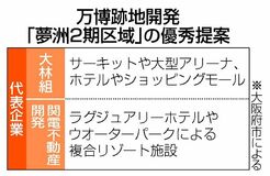 万博跡地開発で合流検討