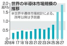 半導体世界市場、前年比1・9倍