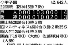 Ｇ山崎も１０勝３年連続到達