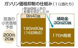 政府、ガソリン補助金支給を再開