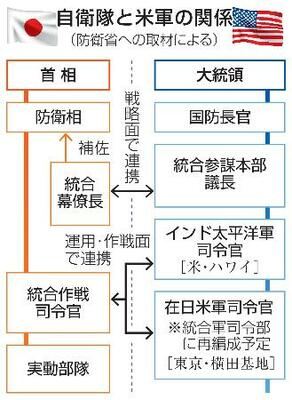 　自衛隊と米軍の関係