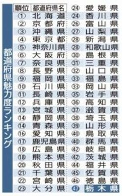 都道府県魅力度ランキング