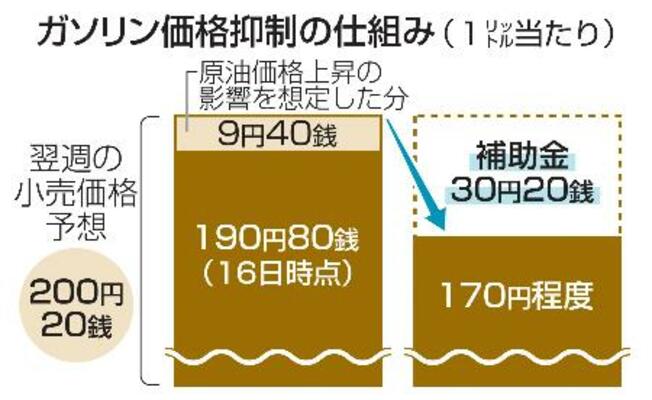 ガソリン価格抑制の仕組み(1リットル当たり)