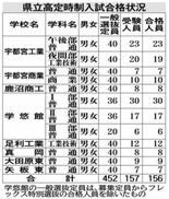 22年度の県立中募集要項を発表 栃木県教委 社会 下野新聞 Soon ニュース とちぎの受験 下野新聞 Soon スーン 22年度の県立中募集要項を発表 栃木県教委 社会 下野新聞 Soon ニュース とちぎの受験 下野新聞 Soon スーン