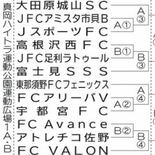 【栃木県U-12サッカー選手権】決勝トーナメント、48チームの組み合わ…