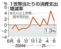 ６月の消費支出１・３％増