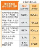 食育推進９割で目標未達