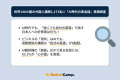 ネイティブキャンプ世界140カ国の外国人講師に調査、AI翻訳時代でも「自分の英語」への好感度は97%
