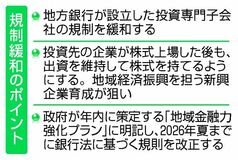 地銀子会社の規制緩和