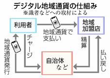 デジタル地域通貨、被害増