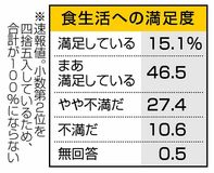食生活に満足 最低６１％