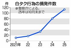 白タク摘発 最多113件