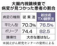 大腸内視鏡の発見精度向上　