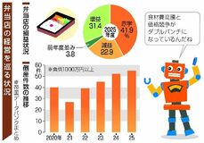 弁当店の倒産最多