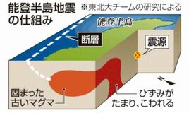 古いマグマ、大地震起こす
