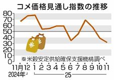 米価下げ予想強まる