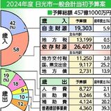 日光市2024年度予算案　８・７％増の457億円　「脱炭素先行」事業を推進　