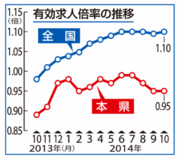 求人倍率県内１０月／前月と同じ０・９５倍／新規求人数２カ月連続増