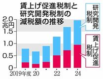 賃上げ減税 24年度1兆円