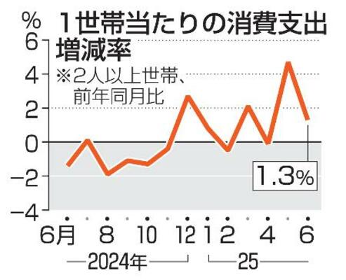 　１世帯当たりの消費支出増減率