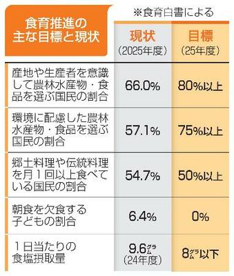 食育推進の主な目標値と現状