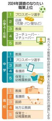 2024年調査のなりたい職業上位