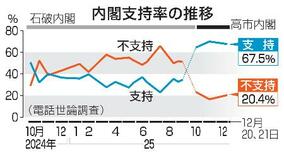 台湾有事答弁、経済悪影響５９％