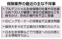 保険業界、不祥事絶えず