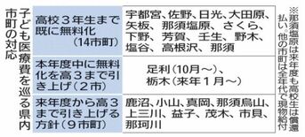 栃木県内全市町、高３まで医療費無料化へ　県の制度拡充が後押し