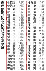 自民４４選挙区で逆転許す