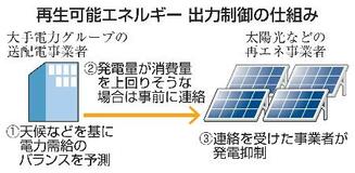 東京電力、初の再エネ出力制御