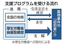 薬物「初犯者」の再乱用防止支援