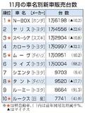 Ｎ―ＢＯＸ２カ月ぶり首位