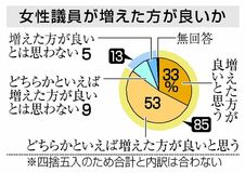 女性議員増 ８５％が期待