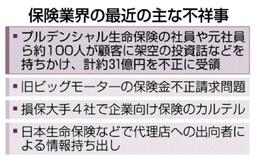 保険業界、不祥事絶えず