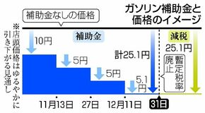 ガソリン補助きょう増額　