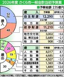 ２３５億円 過去２番目規模