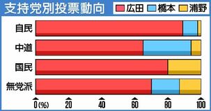 無党派７割 広田氏を支持