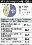 ５年以内「不可能」５５％