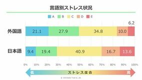 外国語受検者は低ストレスだが待遇面に課題
