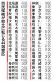 自民４４選挙区で逆転許す