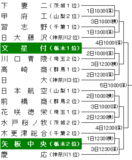 2008秋　関東大会トーナメント表