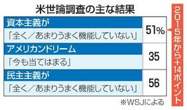 米、資本主義への不満拡大