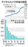 カメラ大手がミラーレス攻勢