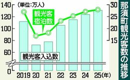 過去１０年で最多に