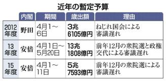 政府、１１日分編成着手