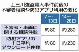 不審者情報 急増３.５倍