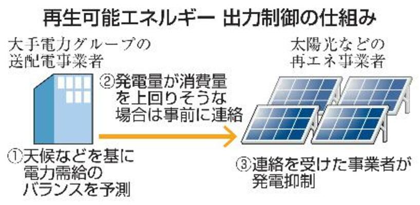 再生可能エネルギー 出力制御の仕組み