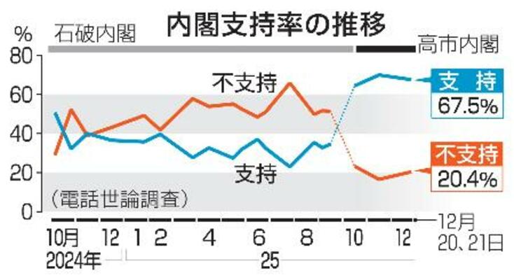 　内閣支持率の推移